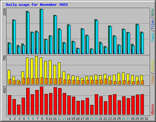 Daily usage for November 2022