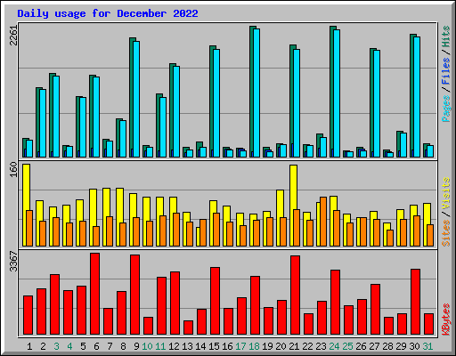 Daily usage for December 2022