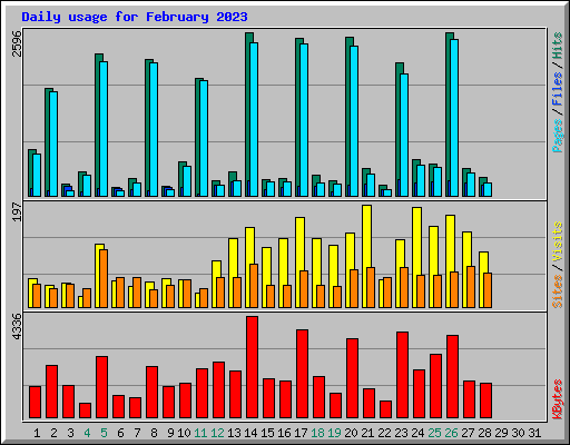 Daily usage for February 2023