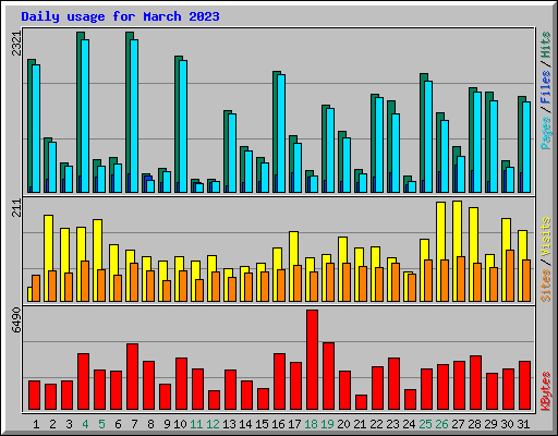 Daily usage for March 2023