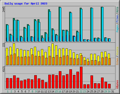 Daily usage for April 2023