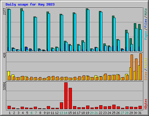 Daily usage for May 2023