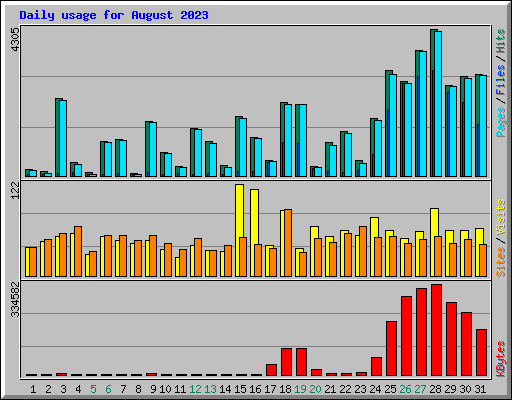 Daily usage for August 2023