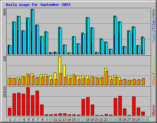 Daily usage for September 2023