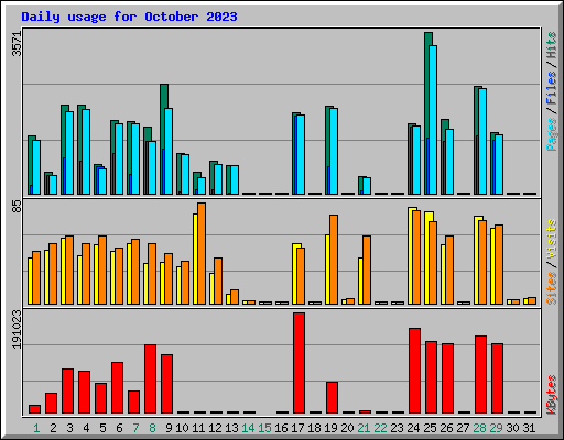 Daily usage for October 2023