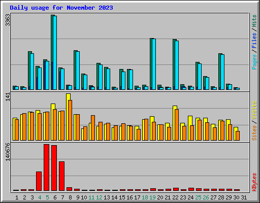 Daily usage for November 2023