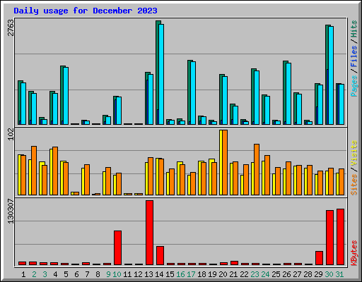 Daily usage for December 2023