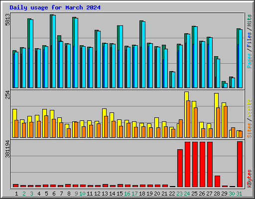 Daily usage for March 2024