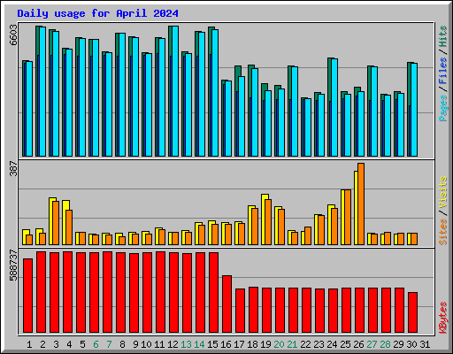 Daily usage for April 2024