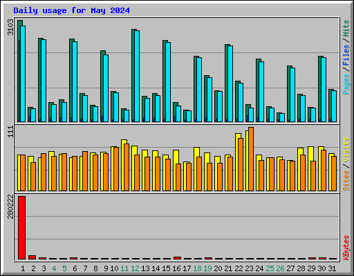 Daily usage for May 2024