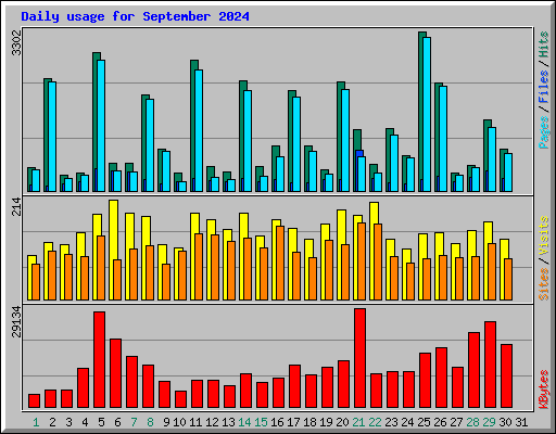 Daily usage for September 2024