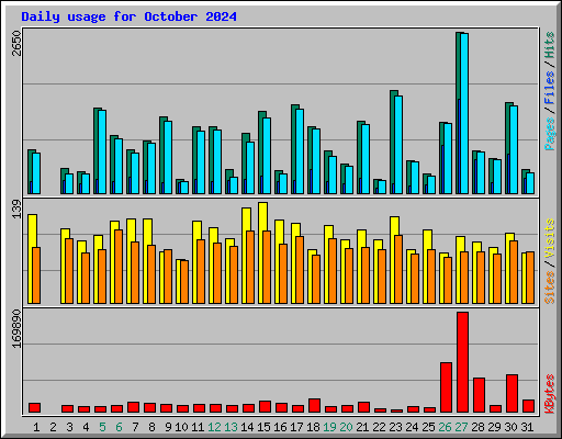 Daily usage for October 2024