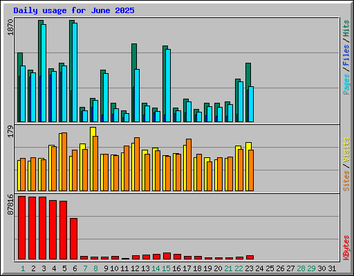 Daily usage for June 2025
