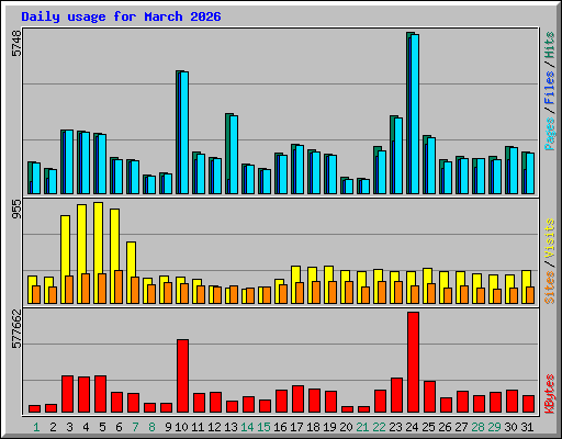 Daily usage for March 2026