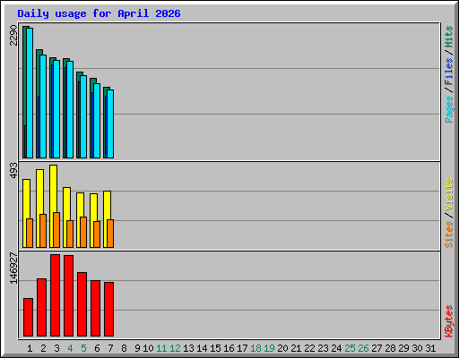 Daily usage for April 2026