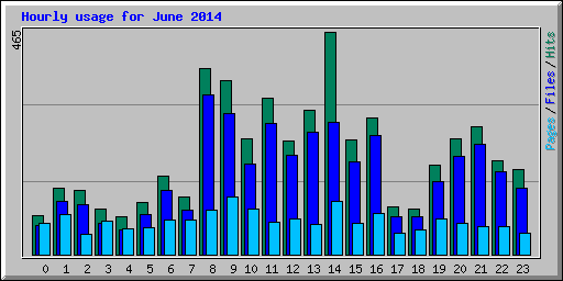 Hourly usage for June 2014