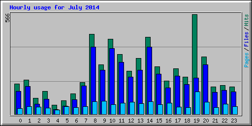 Hourly usage for July 2014