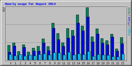 Hourly usage for August 2014