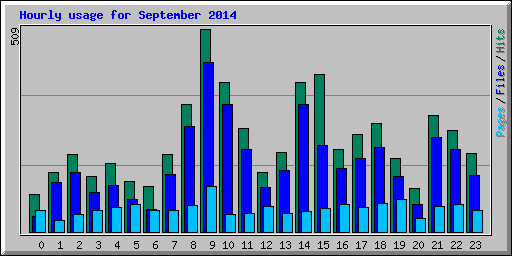 Hourly usage for September 2014