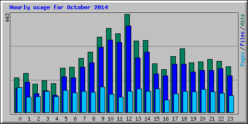 Hourly usage for October 2014