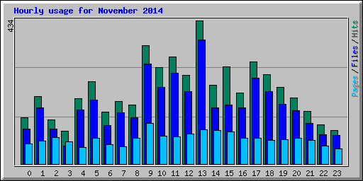 Hourly usage for November 2014