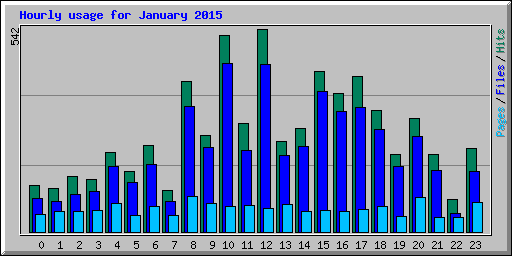 Hourly usage for January 2015