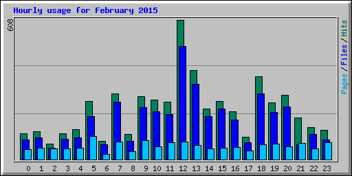 Hourly usage for February 2015