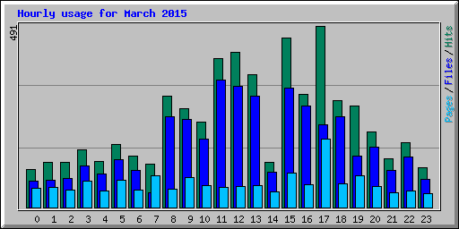 Hourly usage for March 2015