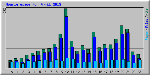 Hourly usage for April 2015