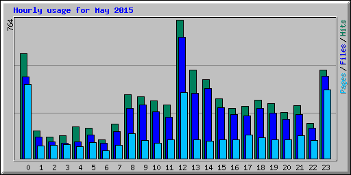 Hourly usage for May 2015