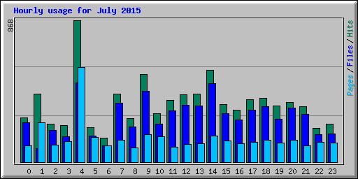 Hourly usage for July 2015