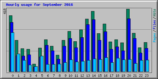 Hourly usage for September 2016