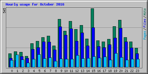 Hourly usage for October 2016