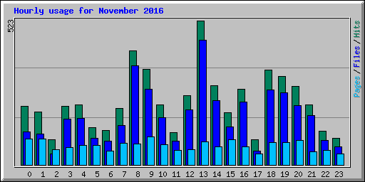 Hourly usage for November 2016