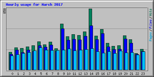 Hourly usage for March 2017