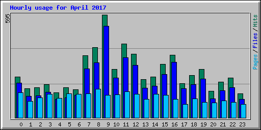 Hourly usage for April 2017