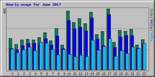 Hourly usage for June 2017