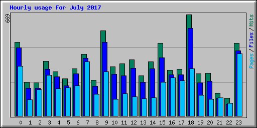 Hourly usage for July 2017