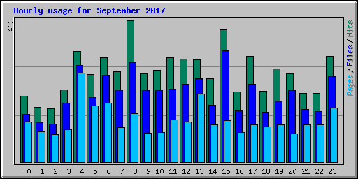 Hourly usage for September 2017