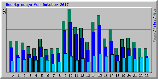 Hourly usage for October 2017