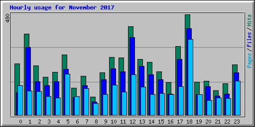 Hourly usage for November 2017