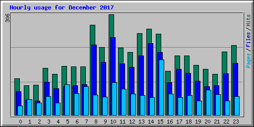 Hourly usage for December 2017