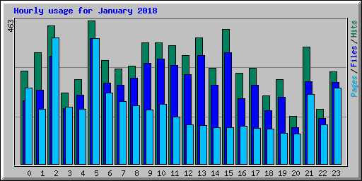 Hourly usage for January 2018