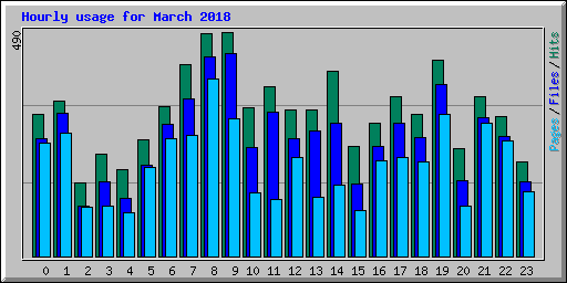 Hourly usage for March 2018