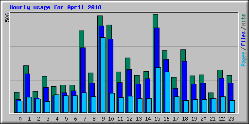 Hourly usage for April 2018