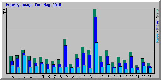 Hourly usage for May 2018