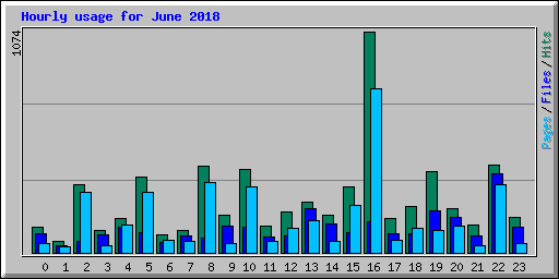 Hourly usage for June 2018