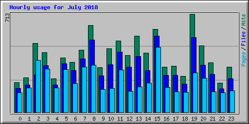 Hourly usage for July 2018