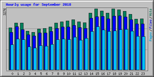 Hourly usage for September 2018