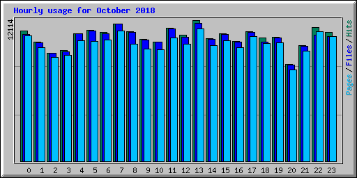 Hourly usage for October 2018